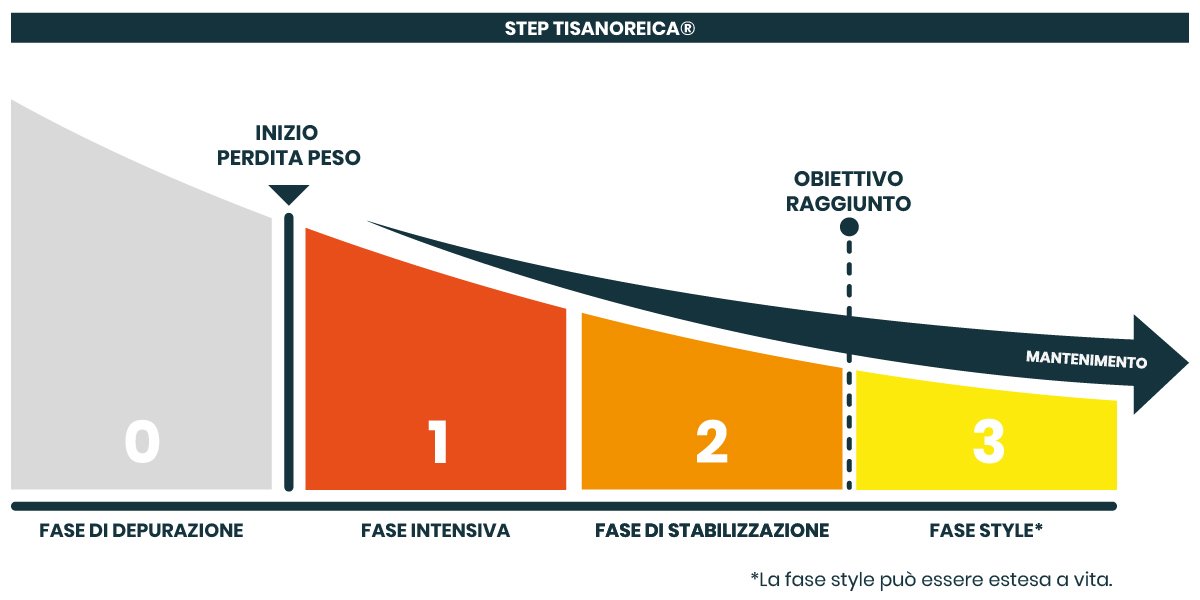Graffico Fasi Tisanoreica